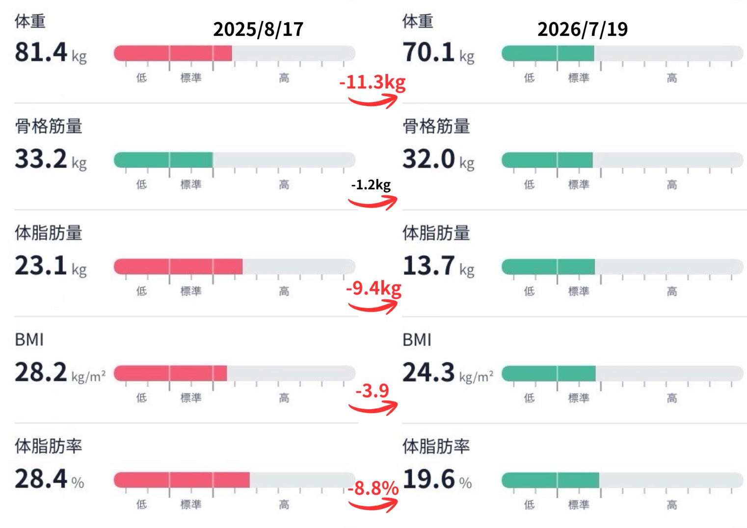 20代男性K様の体組成の変化